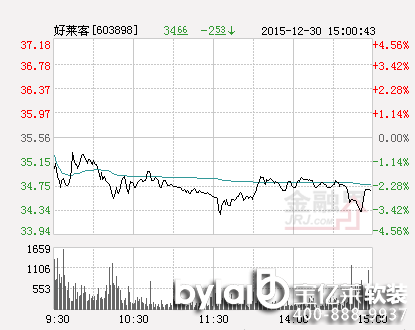 ձPR͵3.13%(bo)31.87Ԫ Q5.74%